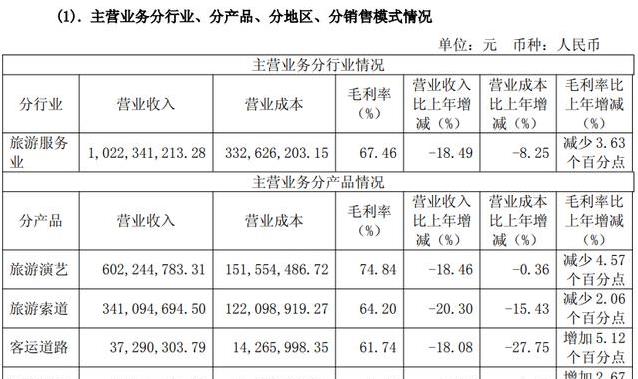 华清宫长恨歌票款大降47%,陕西旅游2025年报揭秘业绩压力