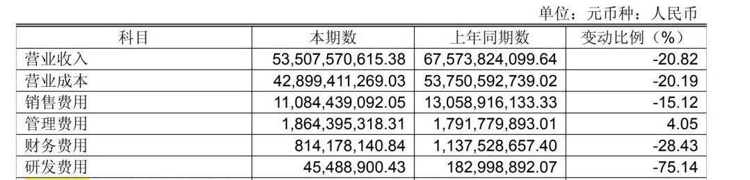 永辉超市“胖改”后亏损扩大七成，门店砍半后盈利何时真正好转？