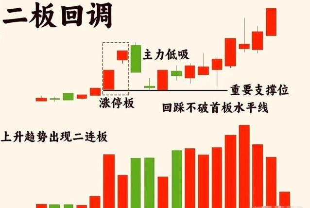 炒股总是刚卖就涨?看懂二板回调背后的逻辑,告别踏空不再难
