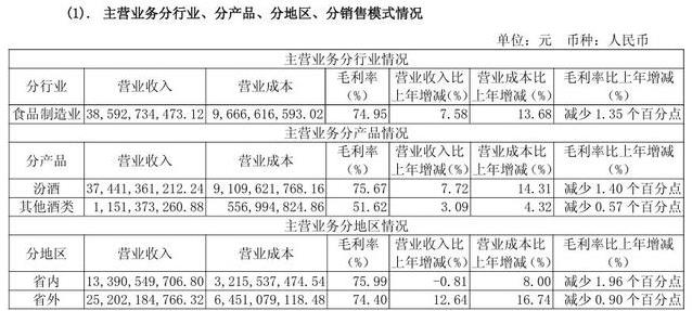 豪掷八十亿分红创纪录！山西汾酒凭啥在行业调整期稳赚百亿？
