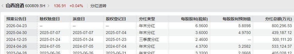 豪掷八十亿分红创纪录！山西汾酒凭啥在行业调整期稳赚百亿？