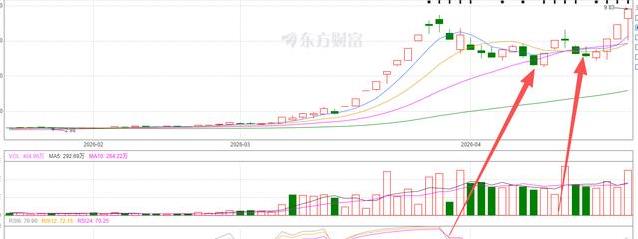 跳空双阴是下跌预兆？别再盲目割肉了，原来这是主力吸筹信号