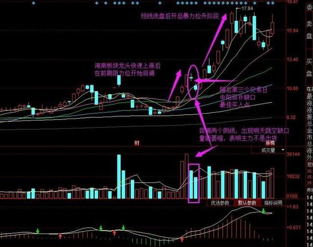 跳空双阴是下跌预兆？别再盲目割肉了，原来这是主力吸筹信号