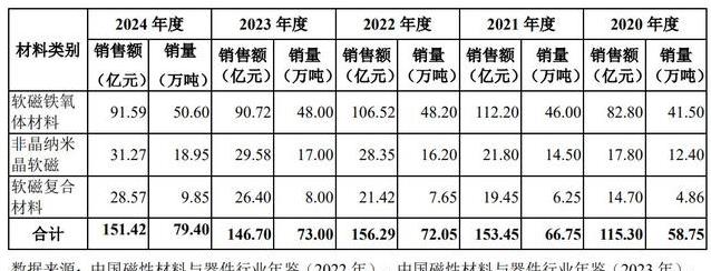 隐形冠军春光集团开启申购,磁粉产能超十万吨,谁在支撑它?
