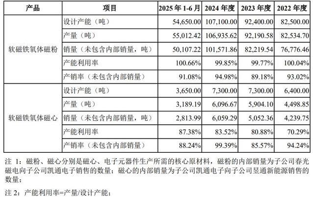 隐形冠军春光集团开启申购,磁粉产能超十万吨,谁在支撑它?