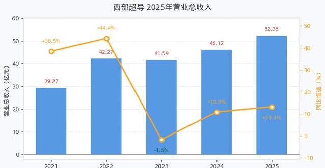 一年狂揽五十二亿!高温合金业务暴涨七成,西部超导凭啥这么牛?
