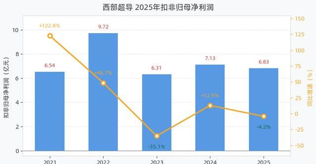 一年狂揽五十二亿!高温合金业务暴涨七成,西部超导凭啥这么牛?