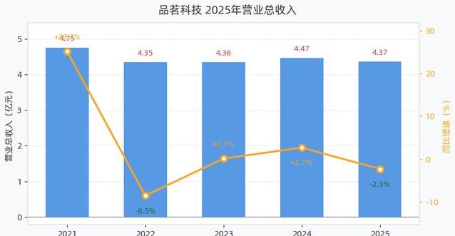 房产寒冬下营收降了利润却疯涨?品茗科技这份年报真值得深思