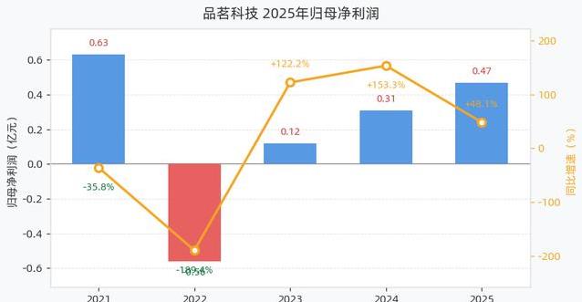 房产寒冬下营收降了利润却疯涨?品茗科技这份年报真值得深思