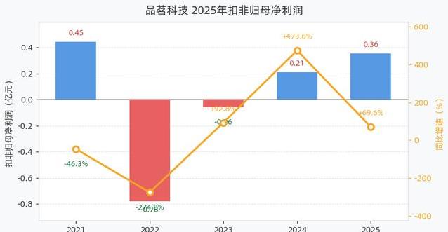房产寒冬下营收降了利润却疯涨?品茗科技这份年报真值得深思