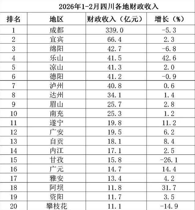 四川开年财政账单揭秘：成都为何罕见下滑？乐山增速全省第一