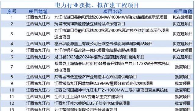 九江石化电力项目密集批复，产业链短板如何一步步补齐？