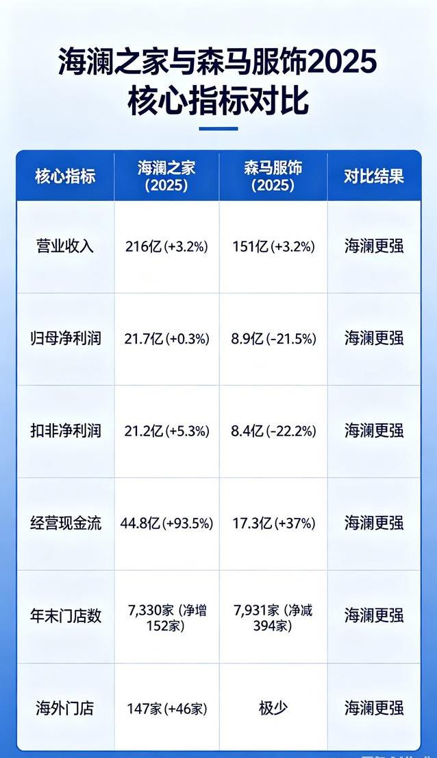同是高股息服装股，为何现金流翻倍的海澜之家更值得长期持有？