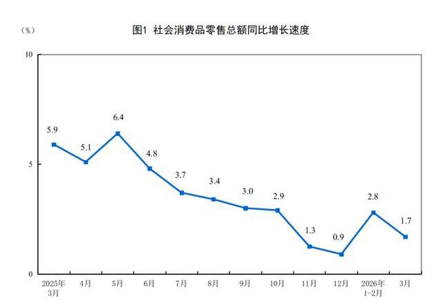 2026年3月消费数据出炉:餐饮和网上购物为何还能逆势增长?