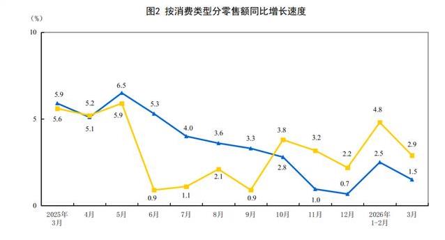 2026年3月消费数据出炉:餐饮和网上购物为何还能逆势增长?