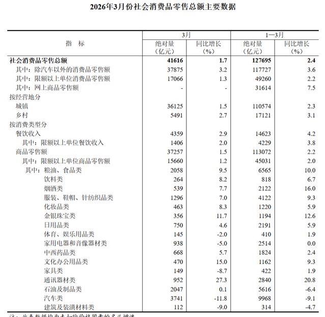 2026年3月消费数据出炉:餐饮和网上购物为何还能逆势增长?