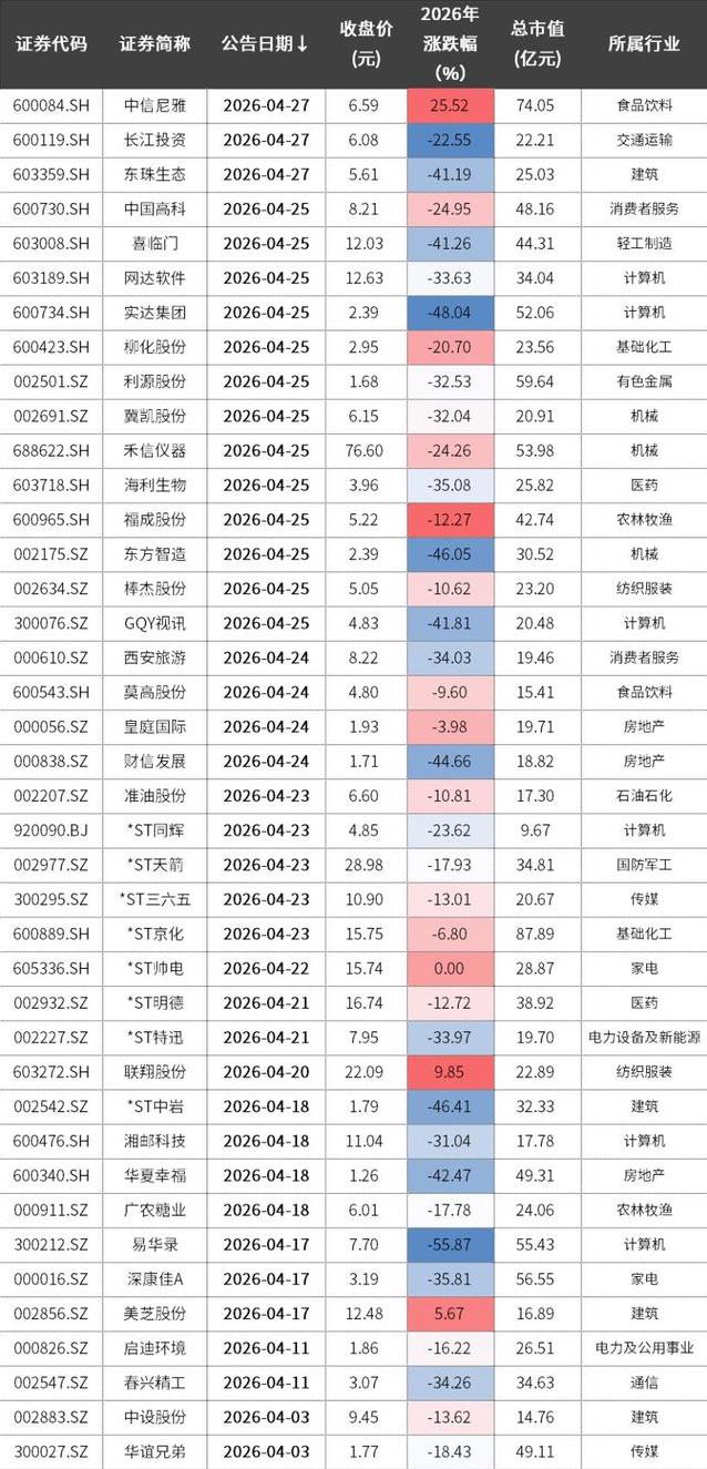 四月底年报压哨季，超2000份财报待出，ST股风险如何避开？